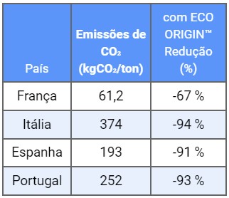 Média das emissões de 2021 associadas ao fornecimento de azoto líquido