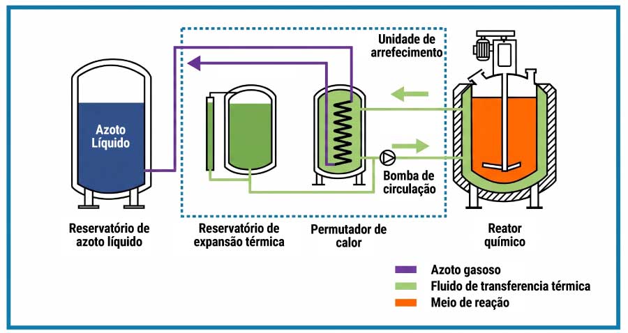 Inertização de tanques de produtos químicos líquidos ou sólidos