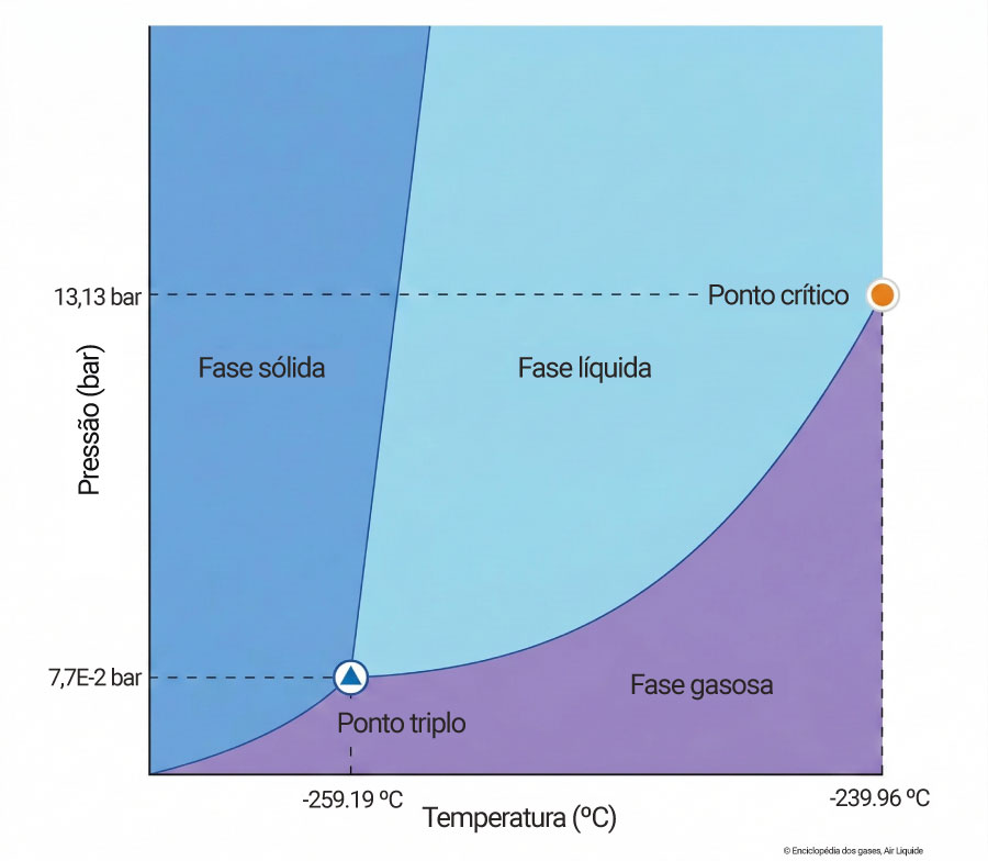 Diagrama de temperatura/pressão das três fases do hidrogénio
