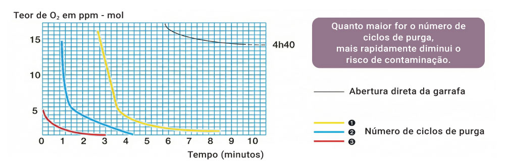 Curvas de purga de uma instalação de gás