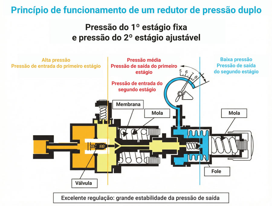 Princípio de funcionamento de um redutor de pressão duplo
