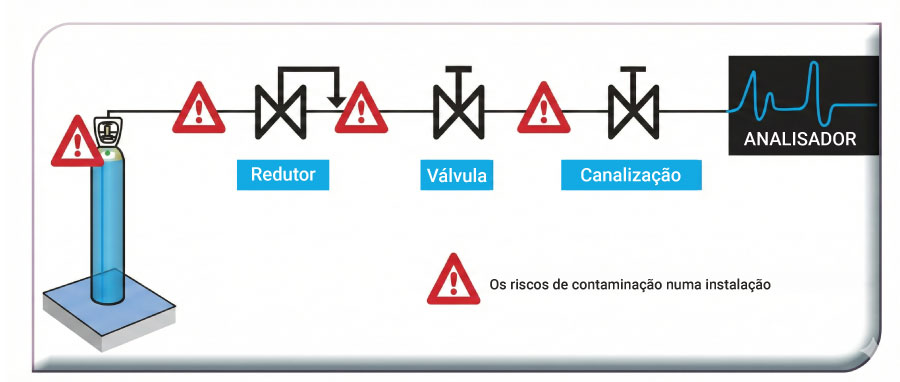 Os riscos de contaminação numa instalação de gás