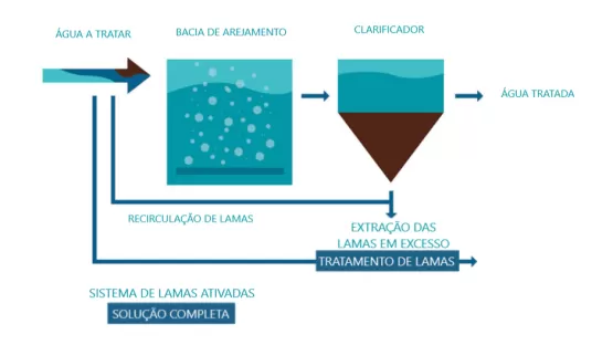 água a tratar Air Liquide