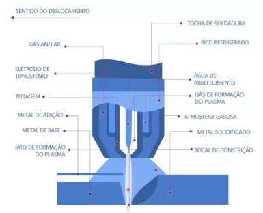 esquema soldadura arco plasma Air Liquide