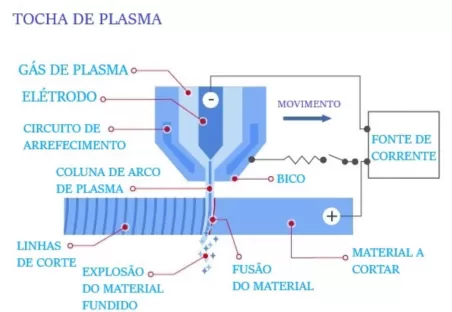 esquema tocha plasma Air Liquide