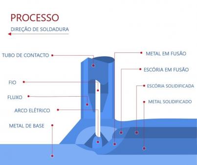 processo arco submerso Air Liquide