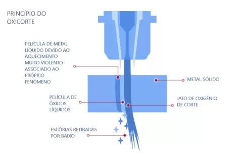 oxicorte Air Liquide