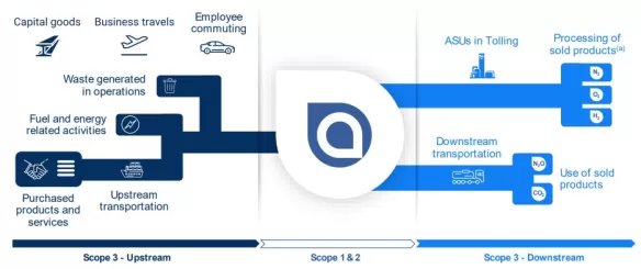 Medidas ambientais Air Liquide