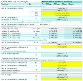 Espetrometria Seleção do gás