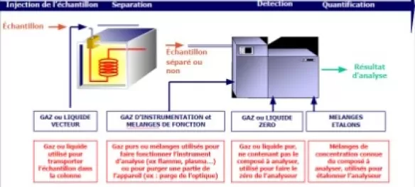 Principales techniques d'analyse des gaz
