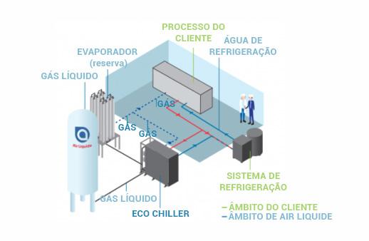 Eco Chiller equipo SWE Air Liquide PT