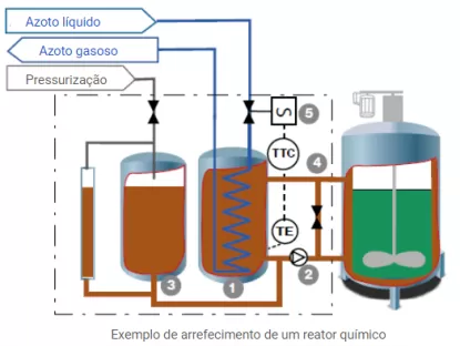 Arrefecimento de um reator químico