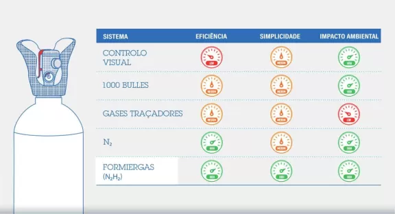 Comparação dos métodos de deteção de fugas