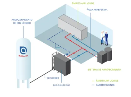 Arrefecer e vaporizar o CO₂ líquido com menos energia
