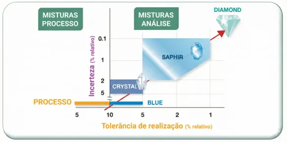 Gama de misturas de gases de calibração de acordo com o nível de precisão