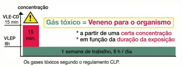 Gases tóxicos de acordo com o regulamento CLP