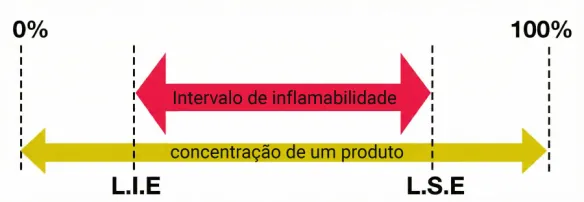 Intervalo de inflamabilidade de um gás