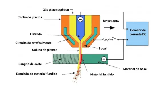 Instalação de corte por plasma