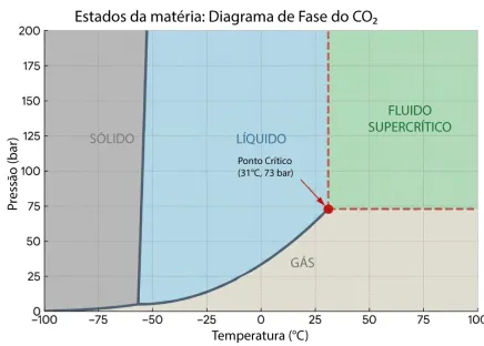 Diagrama de Fase do CO₂