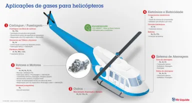 Infografia - Aplicações de gases para a helicópteros