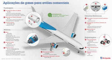 Infografia - Aplicações de gases para a aviação comercial